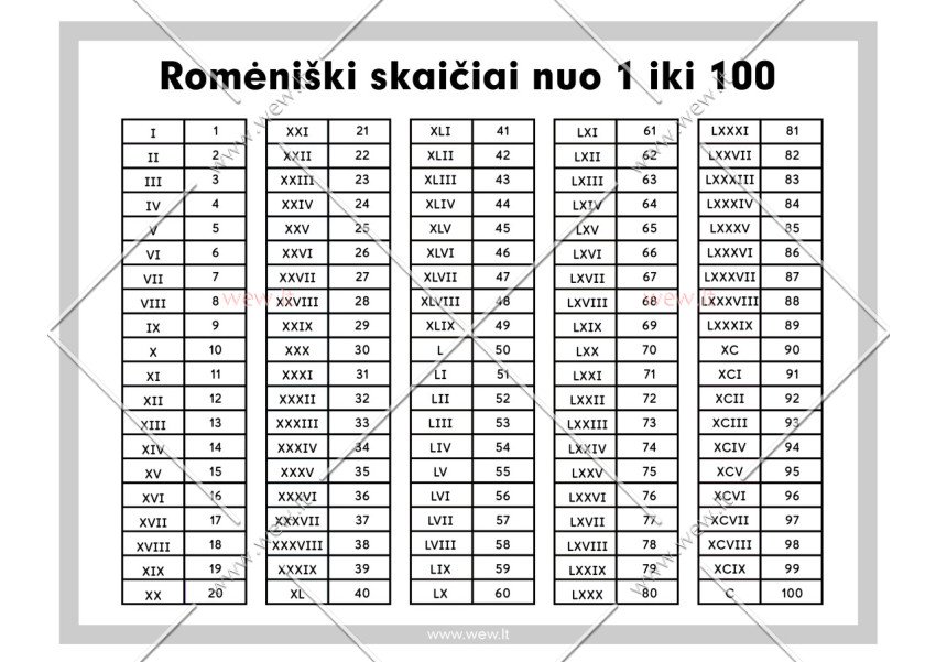 Romėniški skaičiai nuo 1 iki 100 - nespalvotas plakatas